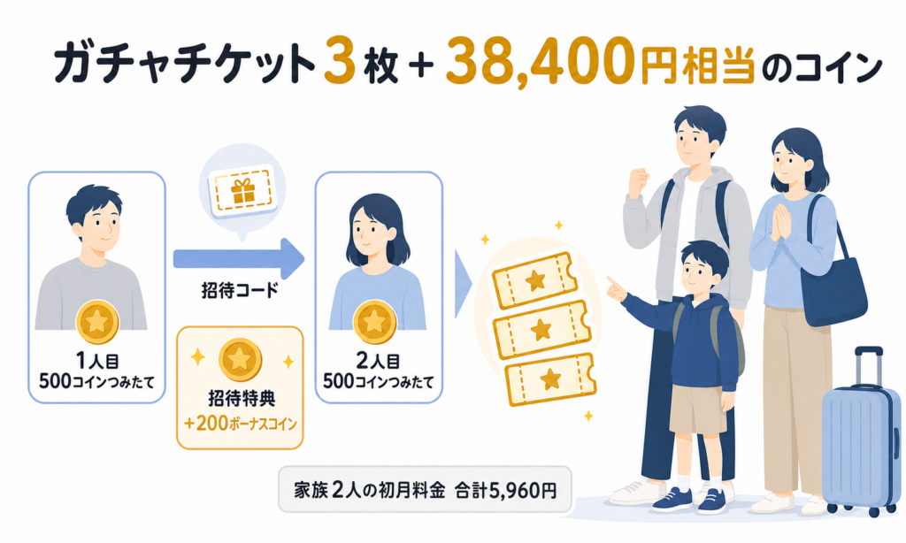 ガチャチケット3枚＋38,400円相当の1,200コインを受け取れる