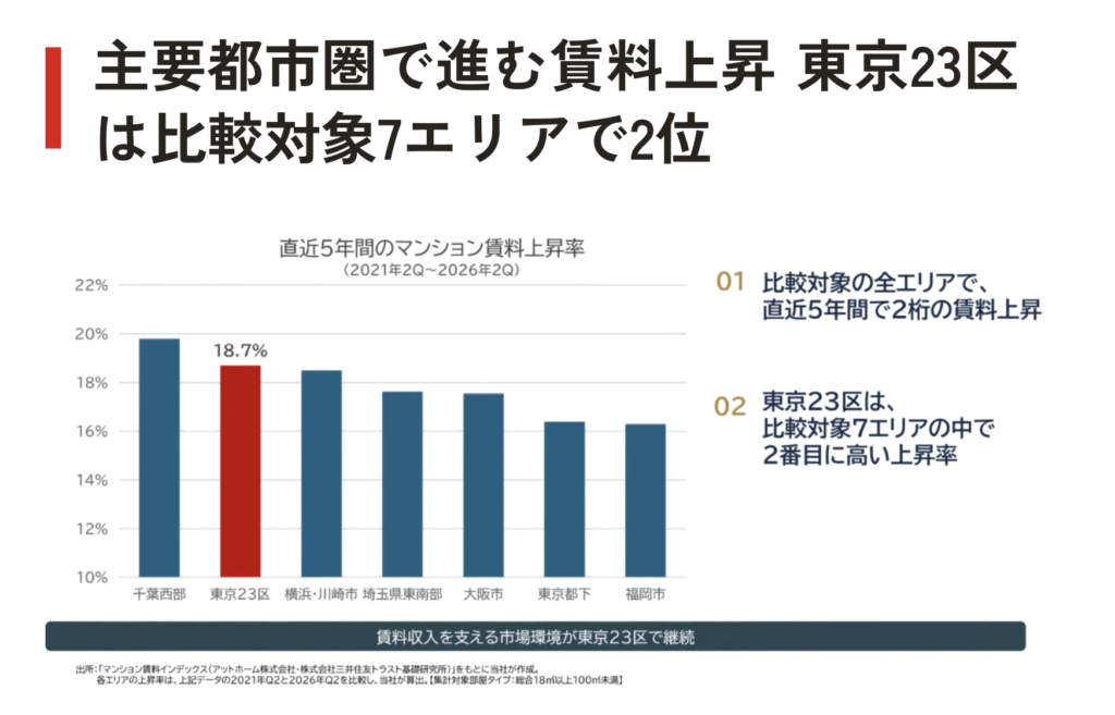 主要都市圏で進む賃料上昇 東京23区は比較対象7エリアで2位