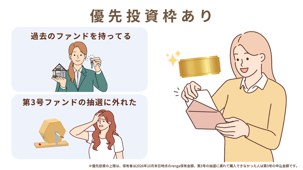 rengaの優先投資枠の対象者。過去のファンドを保有している人と、第3号ファンドの抽選に外れて購入できなかった人。優先投資の上限は、それぞれ2026年10月末日時点のrenga保有金額、第3号の申込金額
