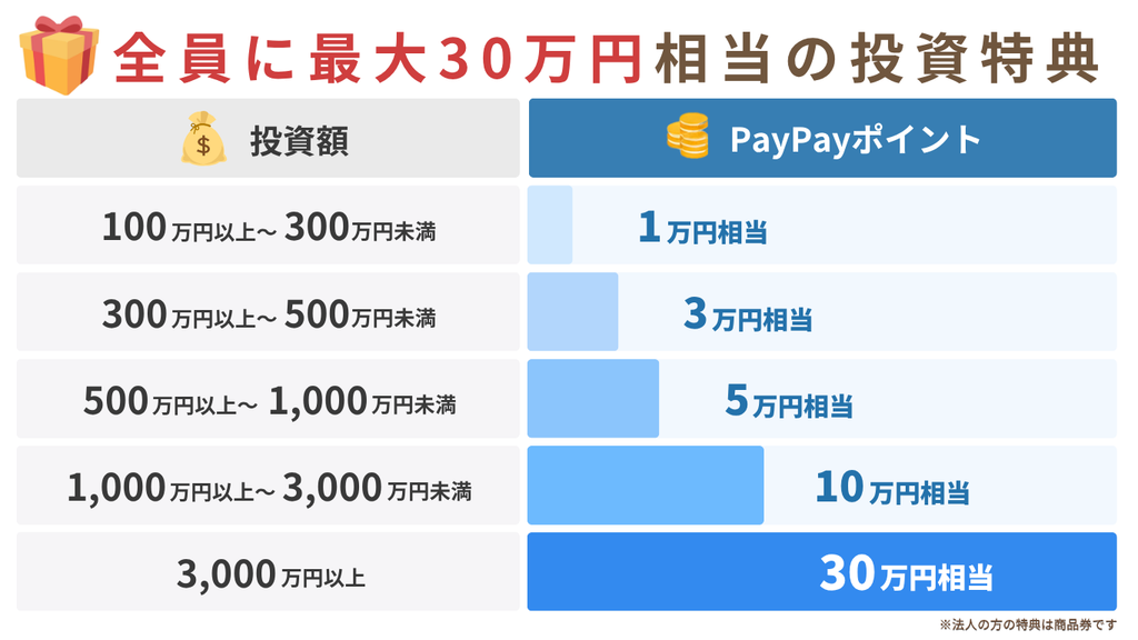 第4号ファンドの投資特典の一覧。100万円以上300万円未満で1万円相当、300万円以上500万円未満で3万円相当、500万円以上1,000万円未満で5万円相当、1,000万円以上3,000万円未満で10万円相当、3,000万円以上で30万円相当のPayPayポイント