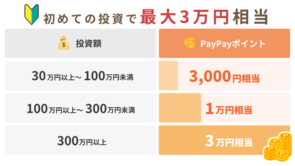 初めての投資でもらえるPayPayポイント特典。30万円以上100万円未満で3,000円相当、100万円以上300万円未満で1万円相当、300万円以上で3万円相当