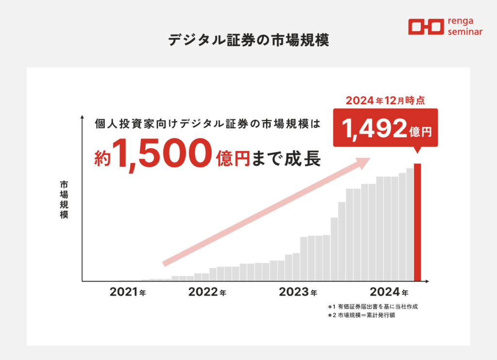 デジタル証券市場そのものも急成長していて、2024年時点では市場規模が約1,500億円まで拡大