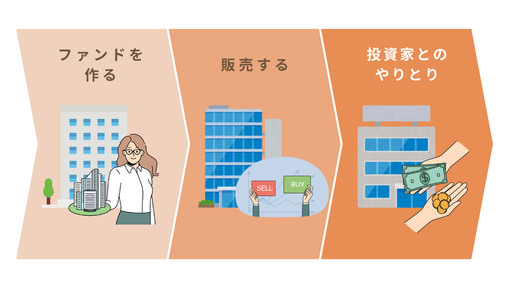 一般的な金融商品では、複数の会社が関わる