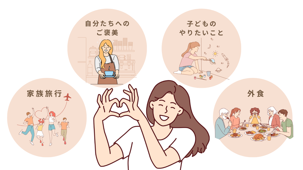 家族旅行や自分たちへのご褒美、子どものやりたいこと、外食を楽しむ暮らしのイメージ