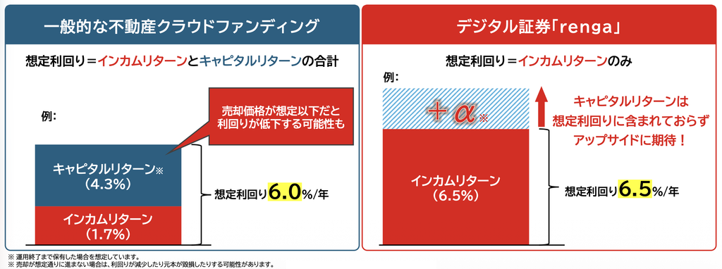 想定利回りの内訳の比較例。不動産クラウドファンディングは家賃収入1.7％と売却益4.3％を合わせて年6.0％、rengaは家賃収入のみで年6.5％とし、売却益を想定利回りに含めない。