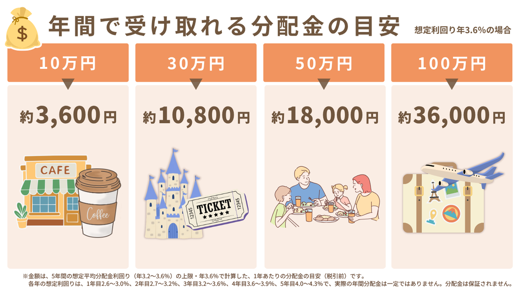 5年間の想定平均分配金利回りの上限・年3.6％で計算した、1年あたりの分配金の目安（税引前）。投資額10万円で約3,600円、30万円で約10,800円、50万円で約18,000円、100万円で約36,000円。実際の年間分配金は一定ではなく、保証されません。
